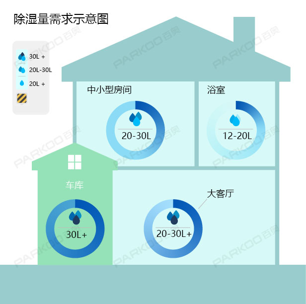 怎么選購適合自己的除濕機(jī)？除濕量的大小