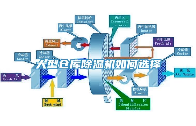 大型倉庫除濕機(jī)如何選擇