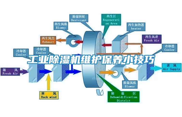 工業(yè)除濕機維護保養(yǎng)小技巧