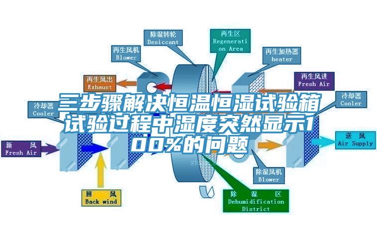 三步驟解決恒溫恒濕試驗(yàn)箱試驗(yàn)過程中濕度突然顯示100%的問題