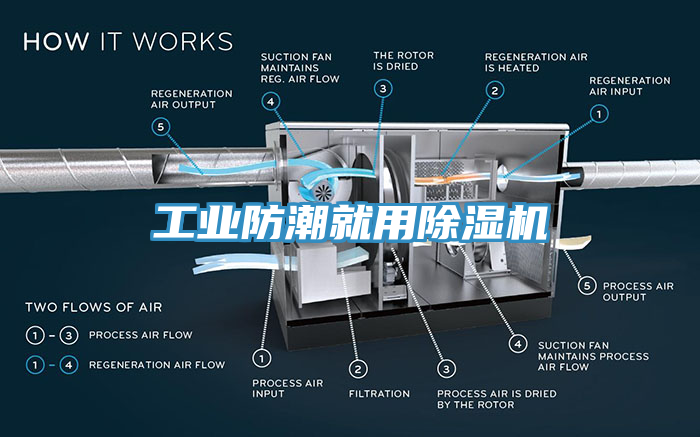 工業(yè)防潮就用除濕機(jī)