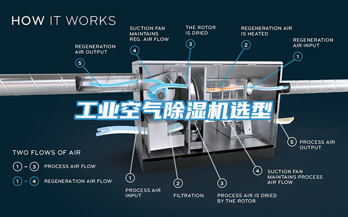 工業(yè)空氣除濕機(jī)選型