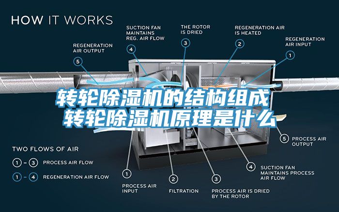 轉輪除濕機的結構組成 轉輪除濕機原理是什么