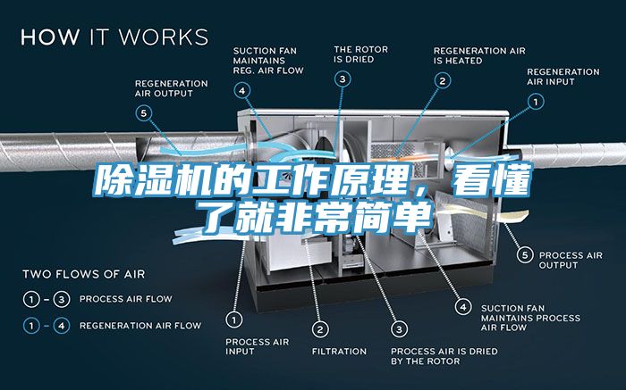 除濕機(jī)的工作原理，看懂了就非常簡(jiǎn)單